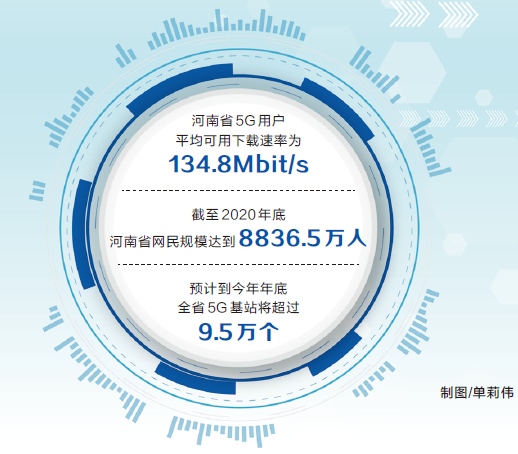 河南截至4月底已开通5G基站4.67万个县城以上城区5G网络全覆盖