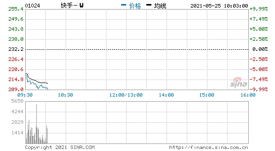 港股快手开盘跌超4%一季度经调整亏损49亿元