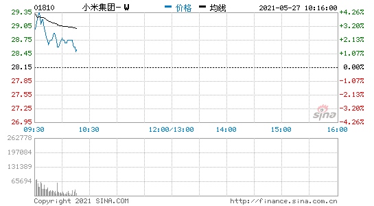 港股小米集团开盘涨超4%季度收入利润均创历史记录